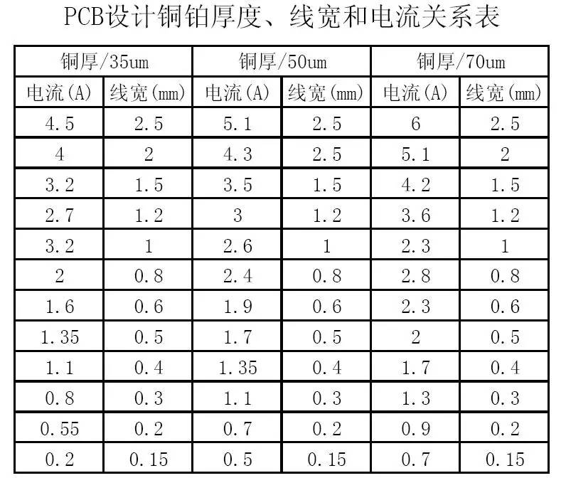 PCB設(shè)計(jì)銅鉑厚度、線寬和電流關(guān)系表