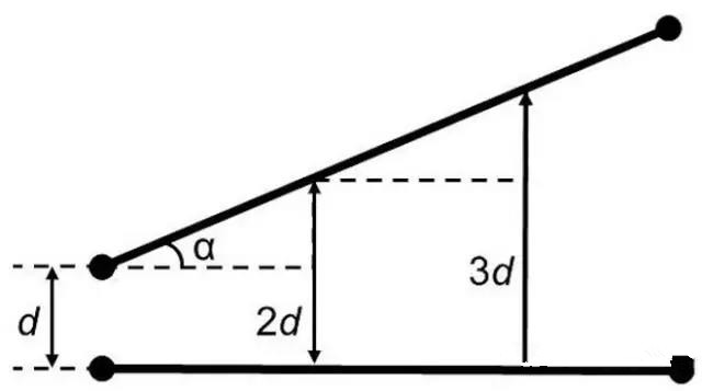 圖7：如何導(dǎo)線段之間有個夾角，那么串擾等級將隨這個夾角的增加而減小(d：導(dǎo)線段之間的距離，α：導(dǎo)線段之間的夾角)。