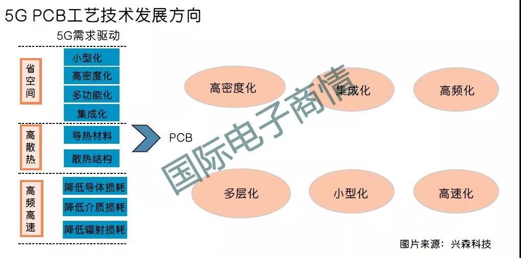 5G PCB工藝技術(shù)發(fā)展方向