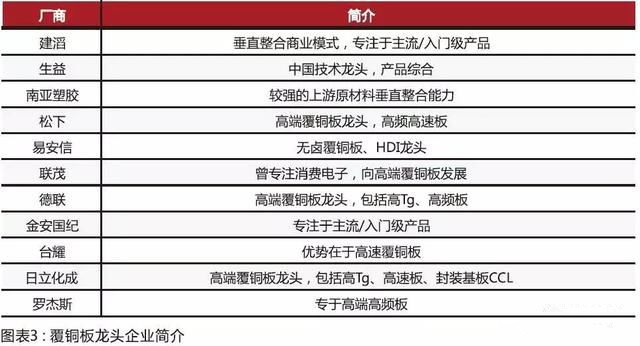 內資CCL制造商在規(guī)模和技術方面迎頭趕上，高頻已可投產