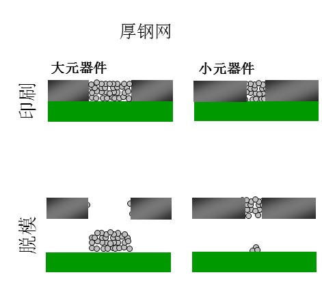 如果鋼網(wǎng)開孔面積比率達(dá)不到要求（鋼網(wǎng)太厚），就會(huì)出現(xiàn)下圖的情況