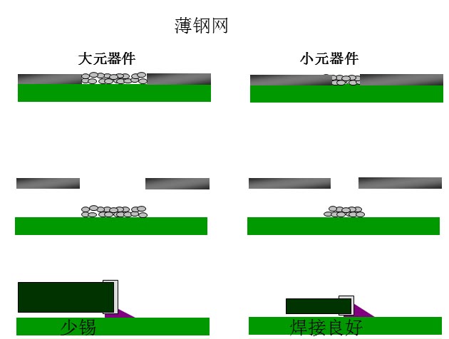 最直接的解決方案是降低鋼網(wǎng)的厚度，增加開孔面積比率