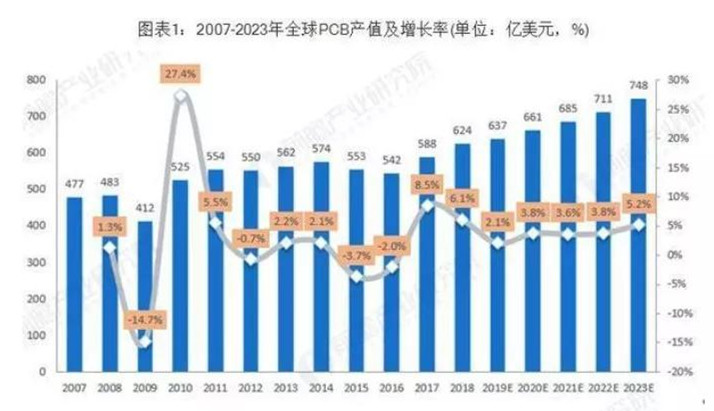 據(jù)Prismark預(yù)測，未來五年全球PCB市場將保持溫和增長，物聯(lián)網(wǎng)、汽車電子、工業(yè)4.0、云端服務(wù)器、存儲(chǔ)設(shè)備等將成為驅(qū)動(dòng)PCB需求增長的新方向。