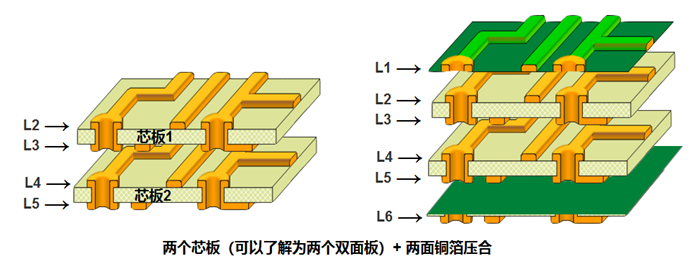 多層板內(nèi)層壓合偏差的影響。以六層板為例，兩個(gè)芯板+銅箔壓合組成六層板