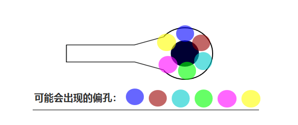 合過(guò)程中 芯板1、芯板2 壓合時(shí)可能會(huì)有 ≤0.05mm的偏差，壓合后內(nèi)層孔也會(huì)出現(xiàn)360°無(wú)規(guī)律的偏差