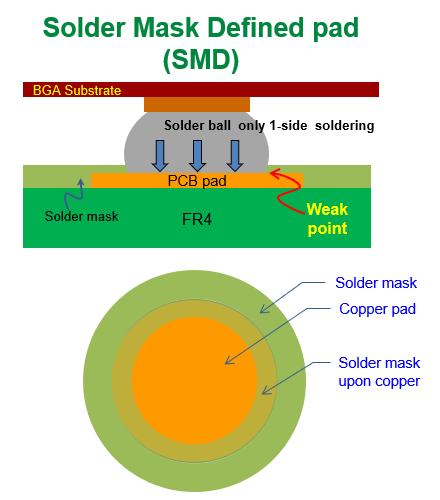 什么是SMD (Solder Mask Defined)，防焊限定焊墊