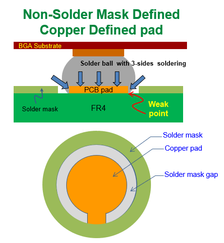 什么是 NSMD (Non-Solder Mask Defined)，非防焊限定焊墊，銅箔獨(dú)立焊墊