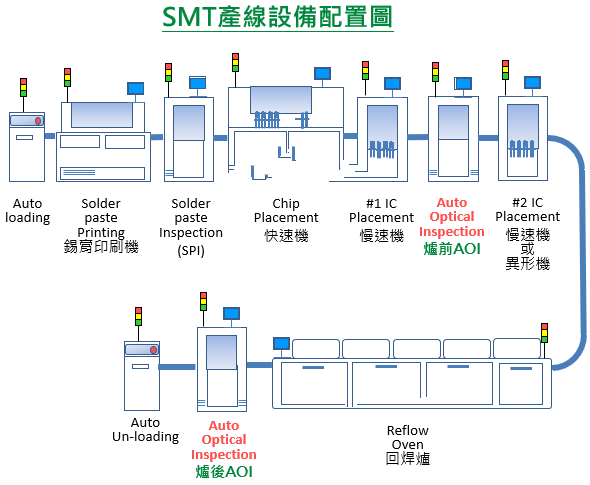 SMT產(chǎn)線設備配制流程圖