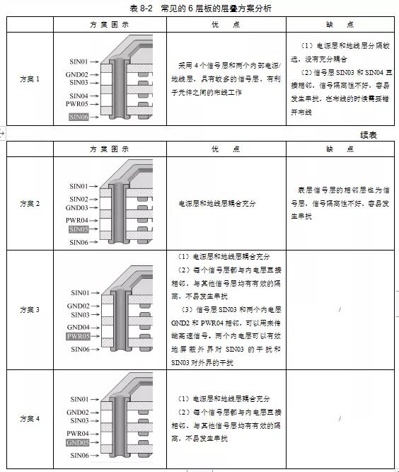 4種常見的6層板的層疊方案優(yōu)缺點(diǎn)對比