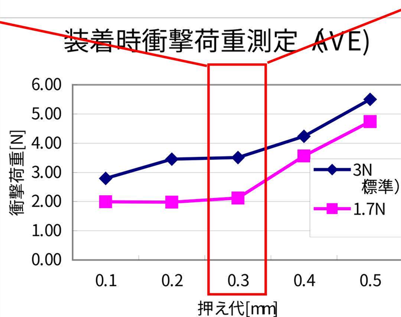 SMT貼片壓力過小，元器件焊端或引腳浮在焊膏表面，焊膏粘不住元器件