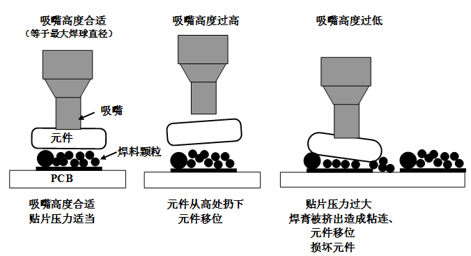 SMT貼片壓力過大，焊膏擠出量過多，容易造成焊膏粘連，再流焊時(shí)容易產(chǎn)生橋接