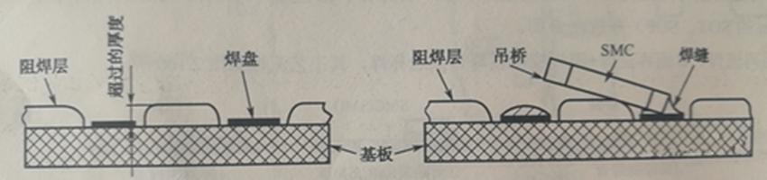 阻焊膜過(guò)厚超過(guò)PCB銅箔焊盤(pán)厚度，再流焊時(shí)便形成吊橋與開(kāi)路