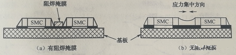 當(dāng)有兩個(gè)以上靠得很近的SMD，其焊盤(pán)共用一條導(dǎo)線(xiàn)時(shí)，應(yīng)用阻焊將其分開(kāi)，以免焊料收縮時(shí)產(chǎn)生應(yīng)力使SMD移位或者拉裂