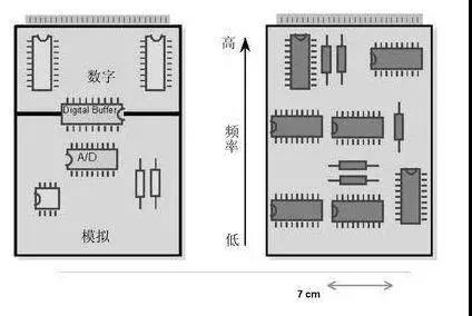 圖1（左）將數(shù)字開關(guān)動作與模擬電路隔離開，將電路的數(shù)字和模擬部分分開。 （右）高頻和低頻應(yīng)盡可能分開。高頻組件應(yīng)靠近電路板的連接器。