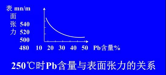 在Sn-PbPCBA焊料中增加鉛的含量，當(dāng)Pb的含量達(dá)到37％時(shí)，表面張力明顯減小