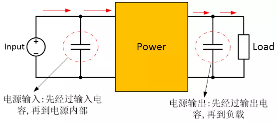 為確保穩(wěn)定的輸入/輸出電壓，增加輸入/輸出電容器