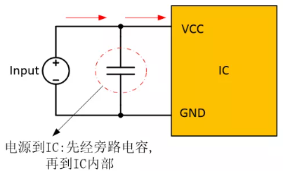  在電源和IC之間添加旁路電容器，以確保穩(wěn)定的輸入電壓并濾除高頻噪聲。