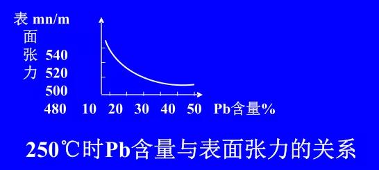 在Sn-Pb焊料中增加鉛的含量，當(dāng)Pb的含量達(dá)到37％時(shí)，表面張力明顯減小。