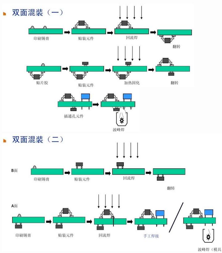 6、雙面混裝