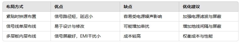 不同布局方式的性能分析與優(yōu)化建議